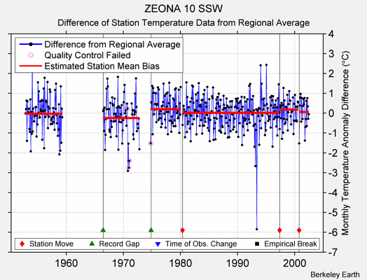 ZEONA 10 SSW difference from regional expectation