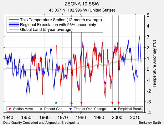 ZEONA 10 SSW comparison to regional expectation