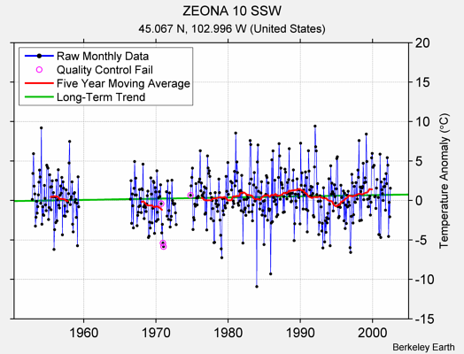 ZEONA 10 SSW Raw Mean Temperature