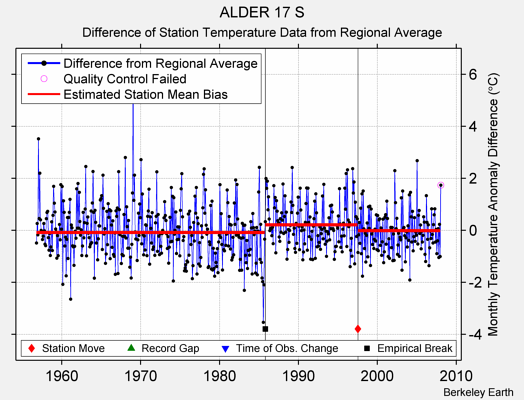 ALDER 17 S difference from regional expectation