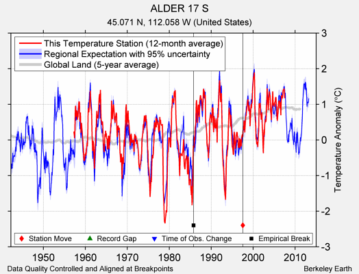 ALDER 17 S comparison to regional expectation