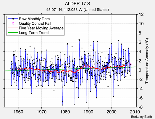 ALDER 17 S Raw Mean Temperature