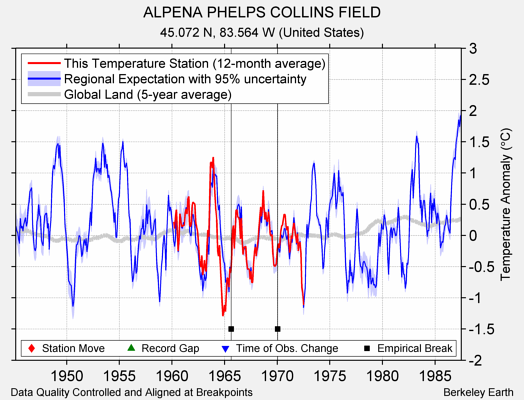 ALPENA PHELPS COLLINS FIELD comparison to regional expectation