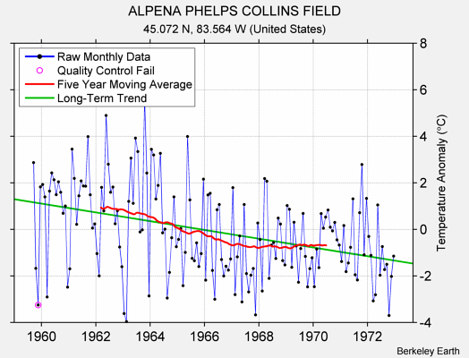 ALPENA PHELPS COLLINS FIELD Raw Mean Temperature