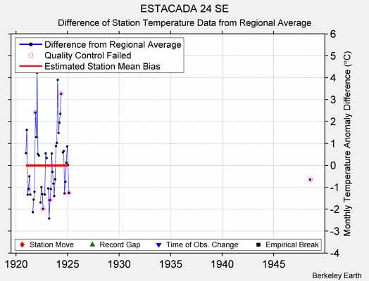 ESTACADA 24 SE difference from regional expectation