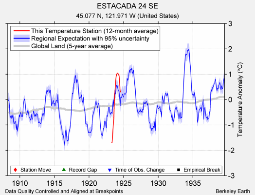 ESTACADA 24 SE comparison to regional expectation