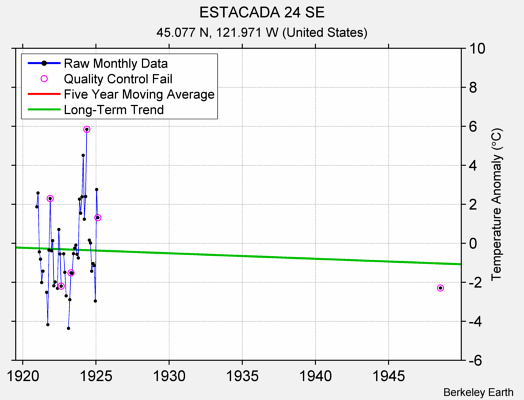 ESTACADA 24 SE Raw Mean Temperature