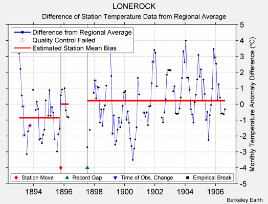 LONEROCK difference from regional expectation