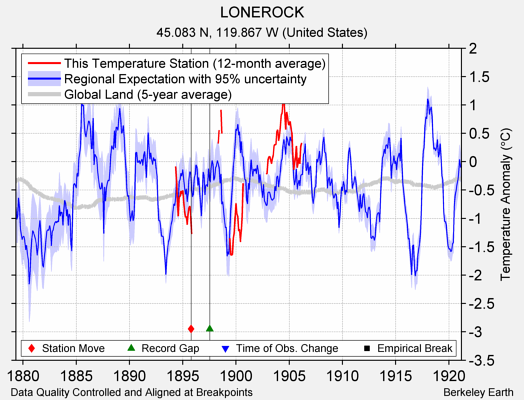 LONEROCK comparison to regional expectation