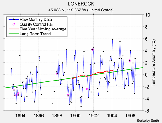 LONEROCK Raw Mean Temperature