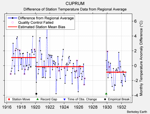 CUPRUM difference from regional expectation