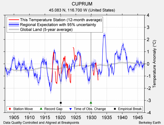 CUPRUM comparison to regional expectation