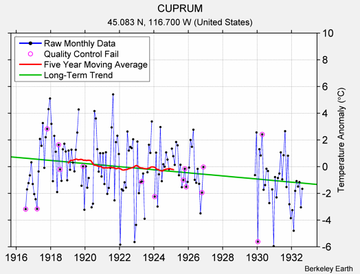 CUPRUM Raw Mean Temperature