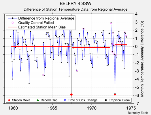 BELFRY 4 SSW difference from regional expectation