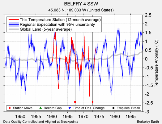 BELFRY 4 SSW comparison to regional expectation