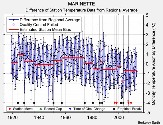 MARINETTE difference from regional expectation