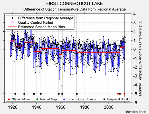 FIRST CONNECTICUT LAKE difference from regional expectation