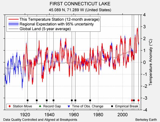 FIRST CONNECTICUT LAKE comparison to regional expectation