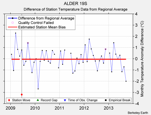 ALDER 19S difference from regional expectation