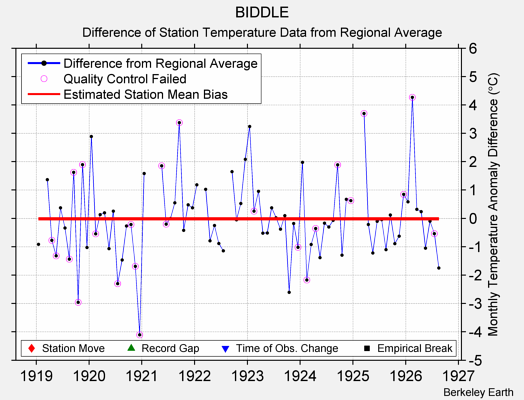 BIDDLE difference from regional expectation