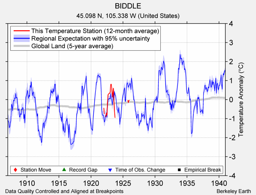 BIDDLE comparison to regional expectation