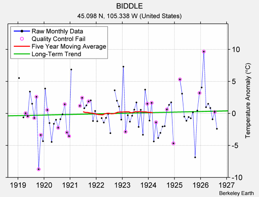 BIDDLE Raw Mean Temperature