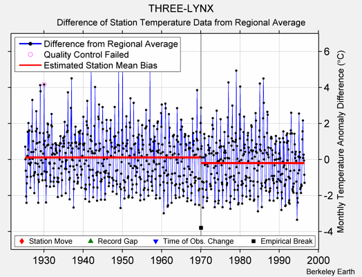 THREE-LYNX difference from regional expectation