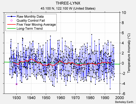 THREE-LYNX Raw Mean Temperature