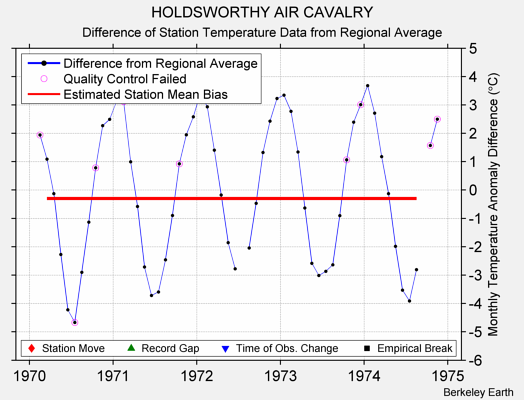 HOLDSWORTHY AIR CAVALRY difference from regional expectation