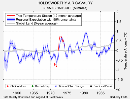 HOLDSWORTHY AIR CAVALRY comparison to regional expectation