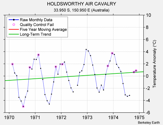 HOLDSWORTHY AIR CAVALRY Raw Mean Temperature