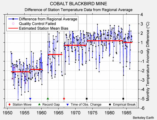 COBALT BLACKBIRD MINE difference from regional expectation