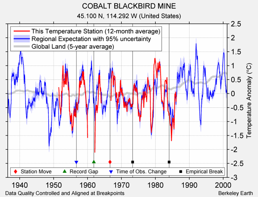 COBALT BLACKBIRD MINE comparison to regional expectation