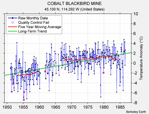 COBALT BLACKBIRD MINE Raw Mean Temperature