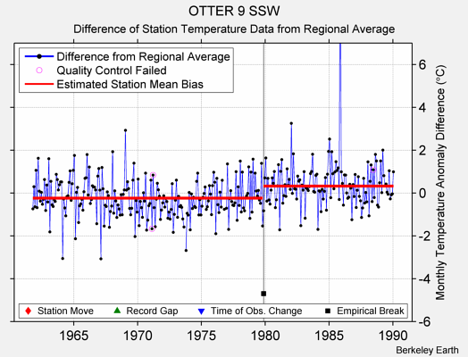 OTTER 9 SSW difference from regional expectation