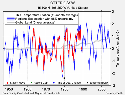 OTTER 9 SSW comparison to regional expectation