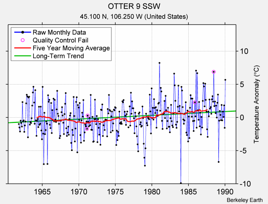 OTTER 9 SSW Raw Mean Temperature