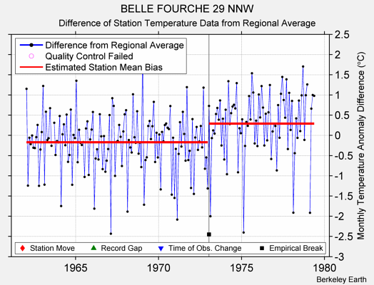 BELLE FOURCHE 29 NNW difference from regional expectation