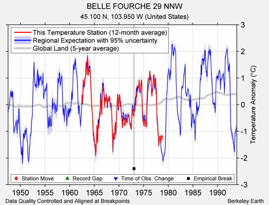 BELLE FOURCHE 29 NNW comparison to regional expectation