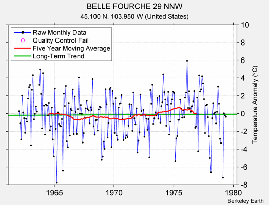 BELLE FOURCHE 29 NNW Raw Mean Temperature