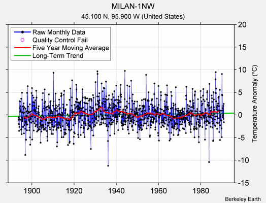 MILAN-1NW Raw Mean Temperature