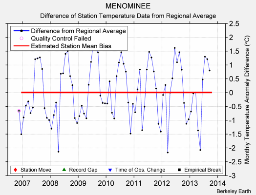 MENOMINEE difference from regional expectation