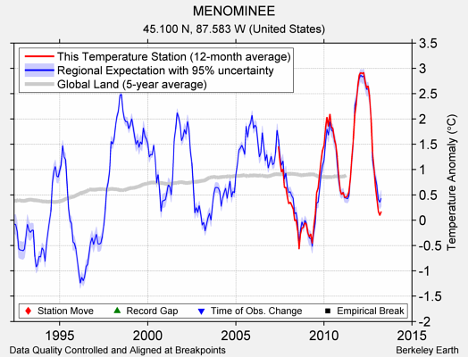 MENOMINEE comparison to regional expectation