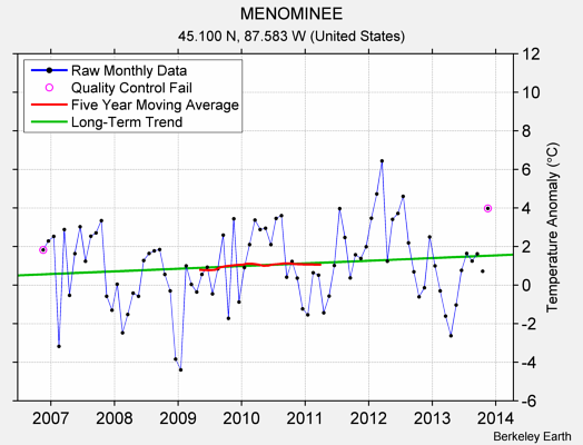 MENOMINEE Raw Mean Temperature