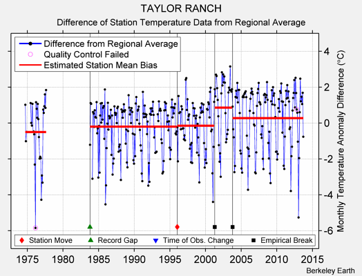 TAYLOR RANCH difference from regional expectation