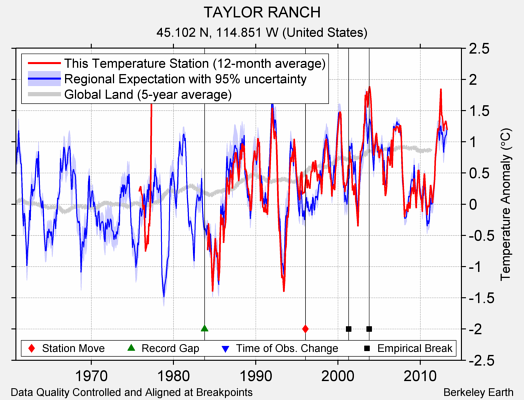 TAYLOR RANCH comparison to regional expectation