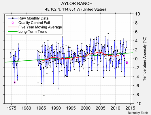 TAYLOR RANCH Raw Mean Temperature