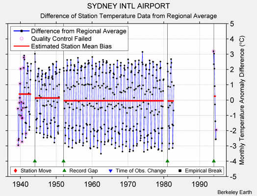 SYDNEY INTL AIRPORT difference from regional expectation