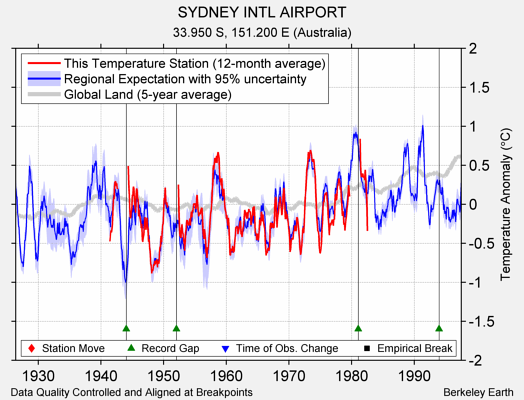 SYDNEY INTL AIRPORT comparison to regional expectation
