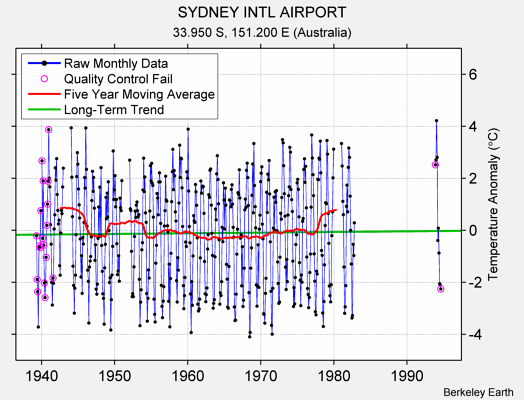 SYDNEY INTL AIRPORT Raw Mean Temperature